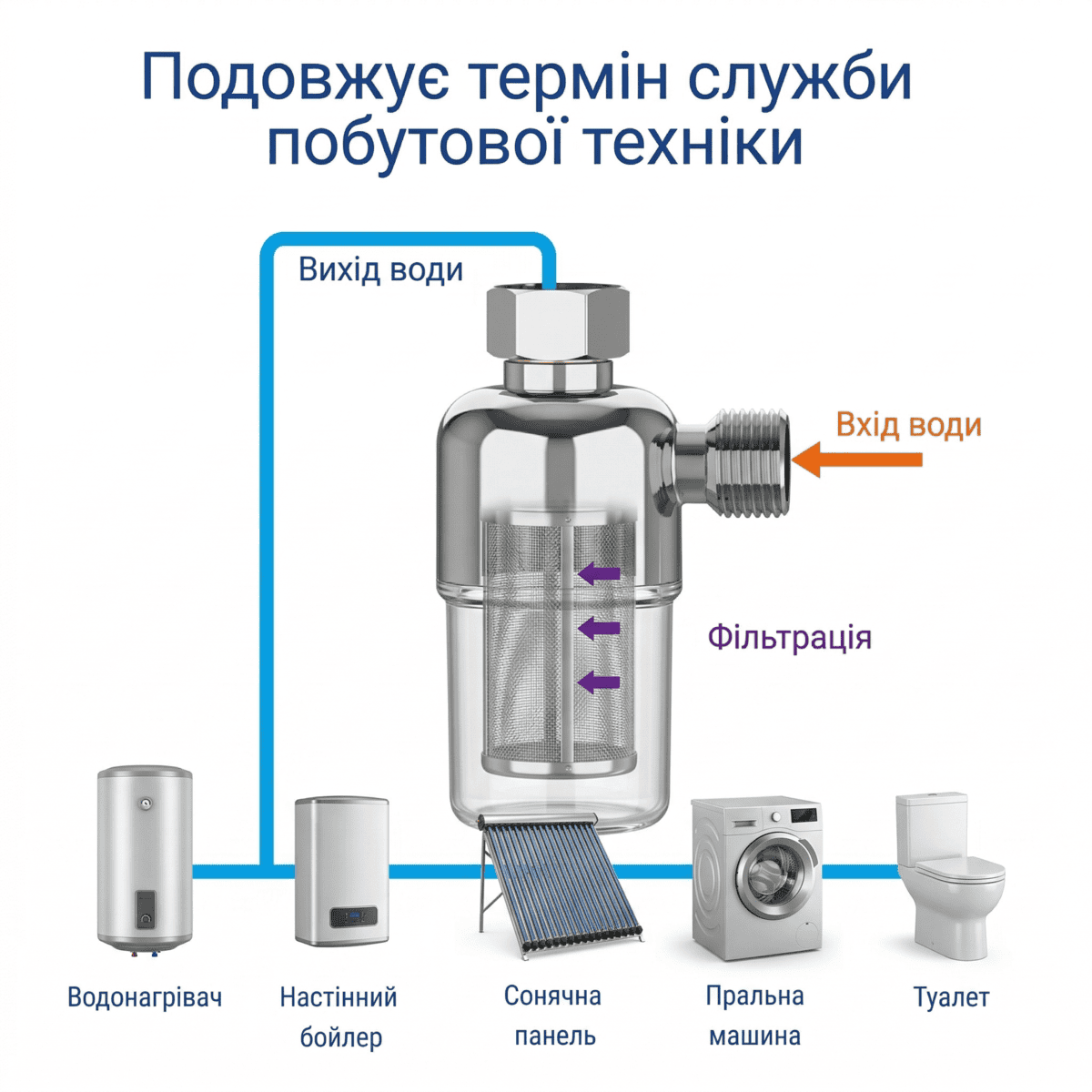 Фільтр для води для всього будинку